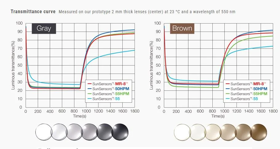 Wholesale 1.56 Single Vision Pgx Photogrey Photobrown Photochromic Optical Hmc Resin Plastic Lens