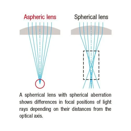 Positive Spherical Monofocal Lenses