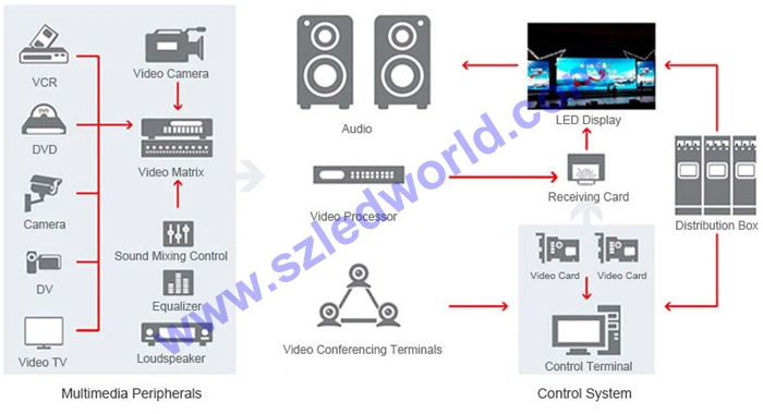 P2.5 P3 P4 P5 P6 P10 LED Display Screen for Viewing Distance More Than 10 Meter