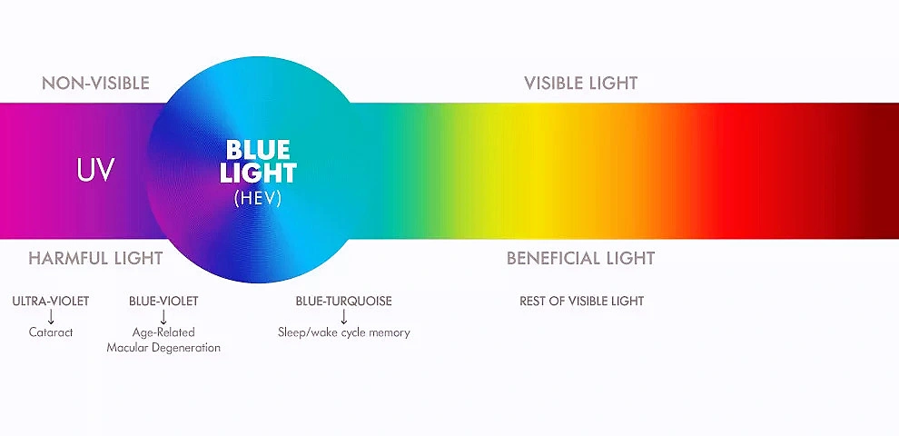 Lenses Blocking Blue Light 1.56 UV420 Single Vision Semi-Finished Progressive Hmc Lenses