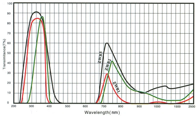 Zwb3 UV Optical Filters Glasss Applied in Air Sterilizer