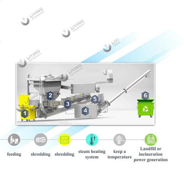 Hospital Clinical Medical Waste Industrial Clinic on-Site Microwave Steam Disinfection Sterilizer