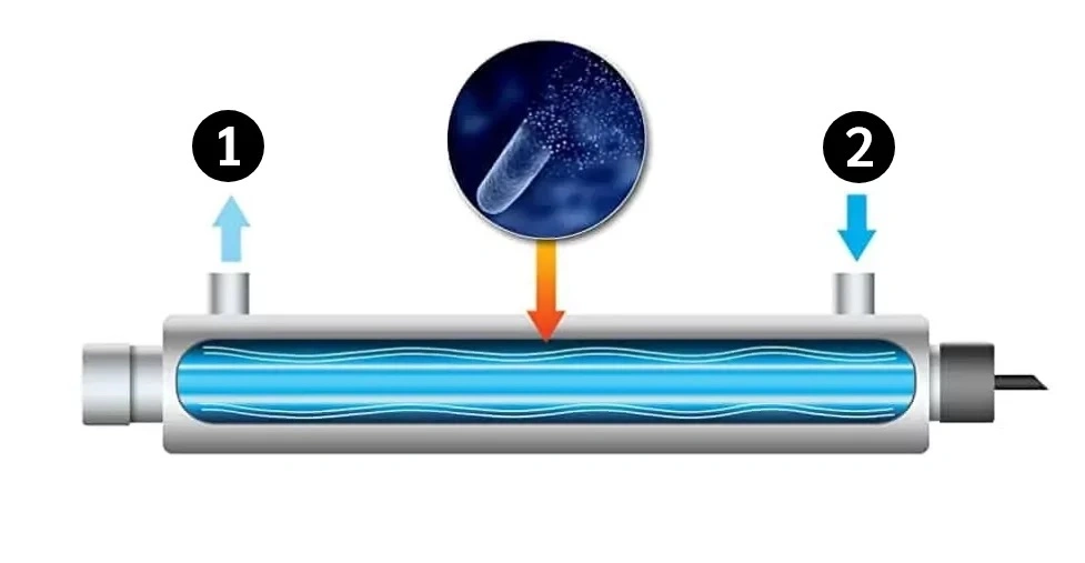 Ultraviolet Sterilizers Water for The Food and Beverage Industries