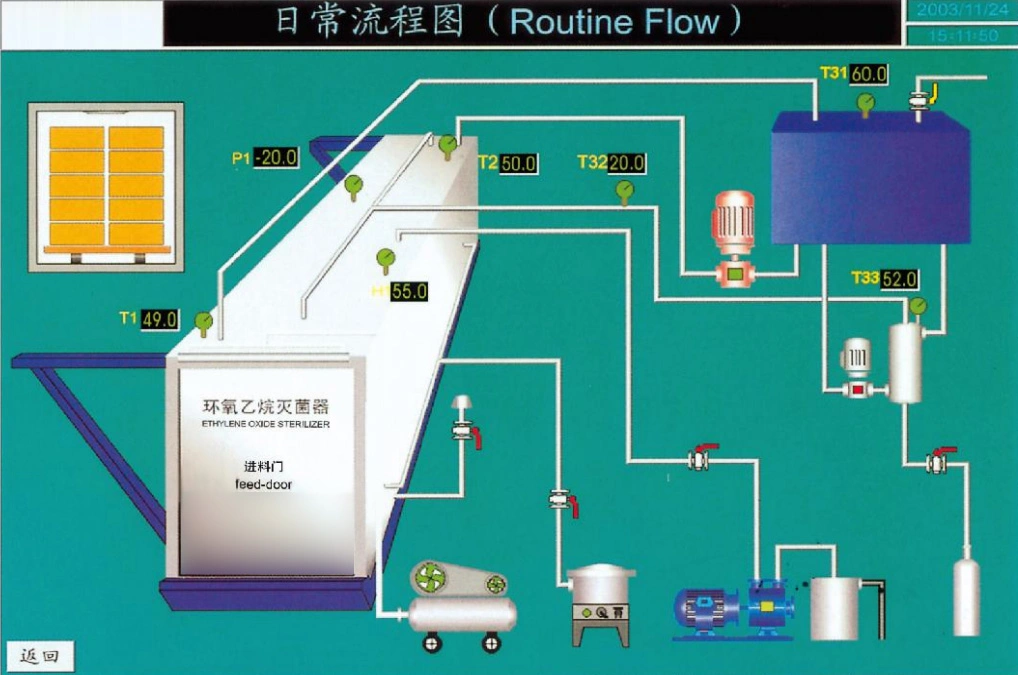 15cbm Eto Eo Gas Disinfection Chamber Ethylene Oxide Sterilization Machine