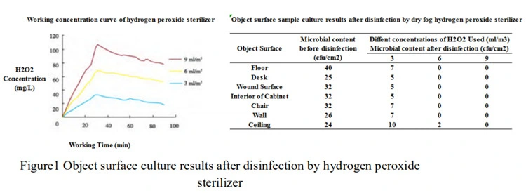 Spray Hydrogen Peroxide Disinfector Sterilizer Price