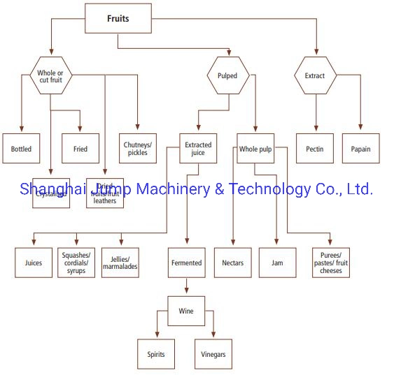 Pumpkin Processing Line 2 Ton/H Cooked and Homogenized Pumpkin Puree Processing Line Machine