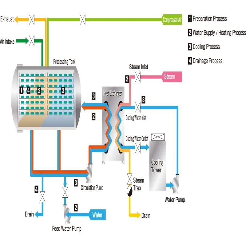 Industrial Can Sterilizer Machine Glass Bottle Retort Sterilizer