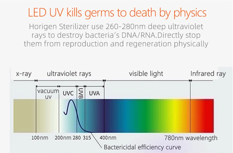 Built-in Battery UV LED Sterilizing Bag Portable Household Travel Multuse Baby Bottle Cloths Personal Stuff Fast Sterilizer Box