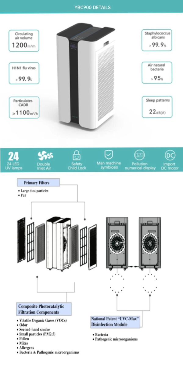 Hot Selling Portable Commercial Office Household Large Area Cadr 1100m3/H UVC LED Sterilization Anti Virus&Germs Air Disinfection Machine