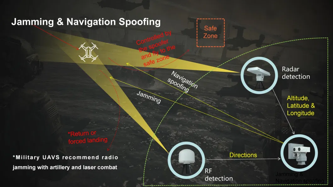 Automatic Online Coastal Surveillance Long Range Distance Detector Radar Security Equipment Anti Drone System