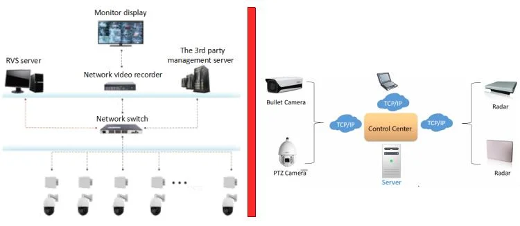 Nanoradar Highly Integrated Radar Camera Surveillance System Perimeter Surveillance Security Alarm System