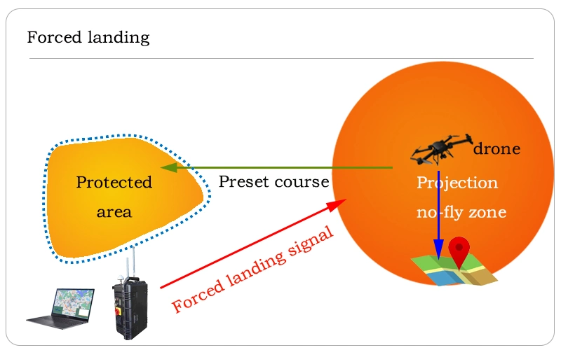 Lh-2003 Portable Anti Drone Navigation Decoy Defense GPS Spoofer Uav Detector Signal Jammer