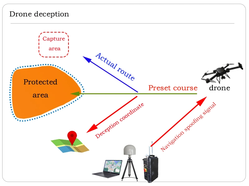 Lh-2003 Portable Anti Drone Navigation Decoy Defense GPS Spoofer Uav Detector Signal Jammer