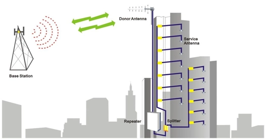 LTE700 LTE2600 LTE800 Outdoor Cell Phone Signal Booster Digital Signal Repeater