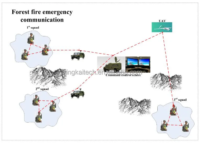 MIMO Mesh Network Manufacturer Long Distance Radio Communication Telemetry Video Data Link Wireless MIMO Mesh Networks Systems for Drone