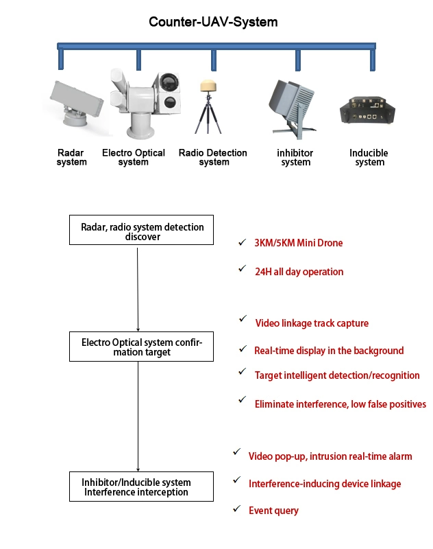 Anti Uav System Electro Opticaletic Security RF Inhibitorthermal Imaging Surveillance IP PTZ Camera