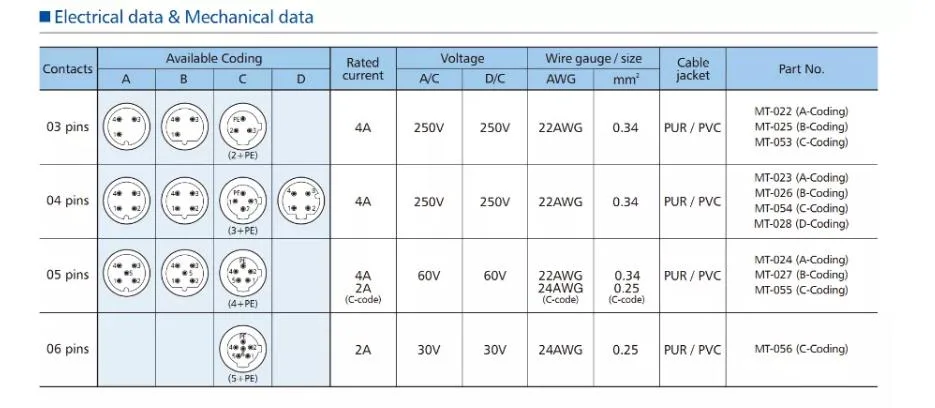 M12 4 Pins with RJ45 Electrical Connector