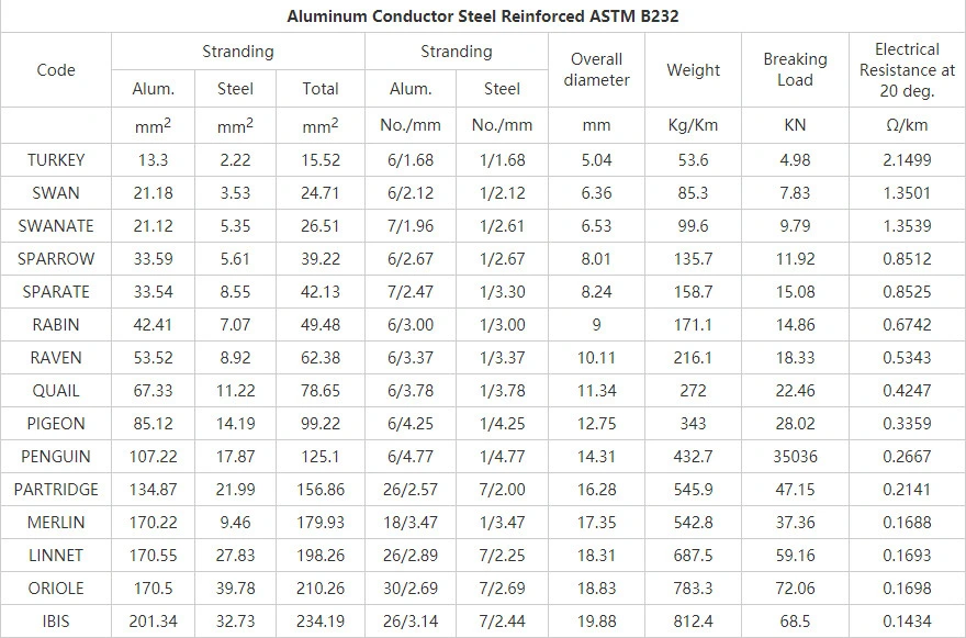 Compacting Trapezoidal Aluminum Stranded Wire AAC Conductor