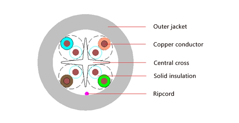 Cat3 Cat5 Cat5e CAT6 CAT6A Cat7 Cat7a Types of Communication Cables