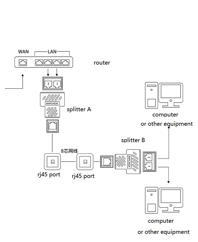 Socket Network Coupler Port 1 to 2 Splitter Connector Adapter RJ45 Coupler 8p3t Ethernet Cable Extender