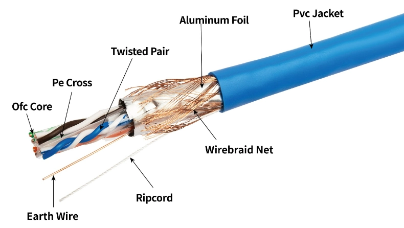 LSZH UTP FTP SFTP Data Cat5 Cat5e CAT6 CAT6A Cat7 Networking LAN Ethernet Network Cable Patch Cord RJ45 Armoured Twisted Wire