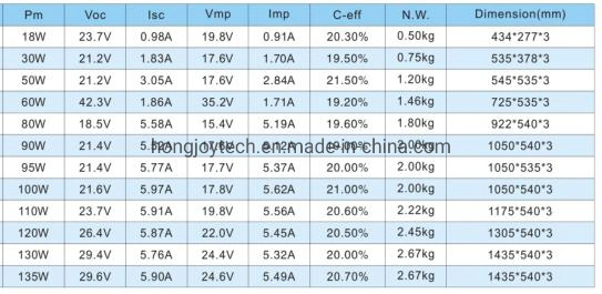 Direct Factory Single Crystal High Efficiency Mc4 PV Connector Connection Photovoltaic Bendable Solar Module 110W Ultra-Thin Portable Semi-Flexible Solar Panels