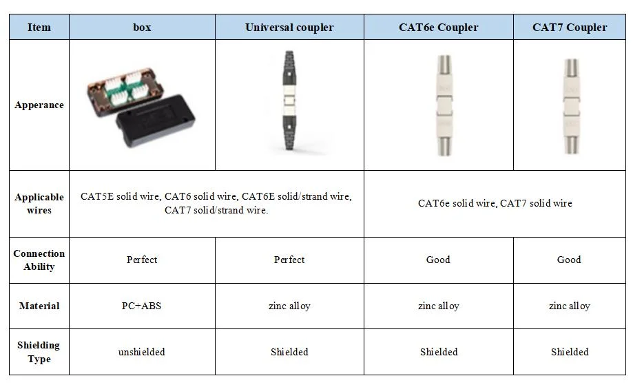 Factory Supplied CAT6 Cable Coupler Extender RJ45 Fully Shielded Module Plug Connector