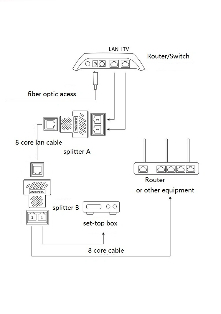 Socket Network Coupler Port 1 to 2 Splitter Connector Adapter RJ45 Coupler 8p3t Ethernet Cable Extender