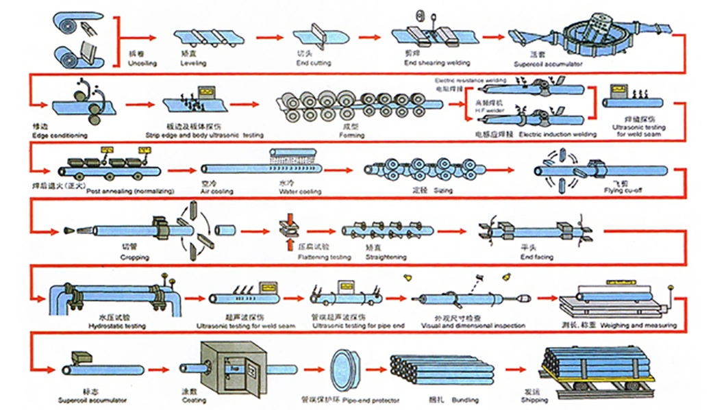 Hot Rolled Construction Materials Electric Resistance Welding A36 Carbon Tube Machinery Industry Random/Fixed Length S355 X42 X46 X60 ERW Welded Steel Pipe