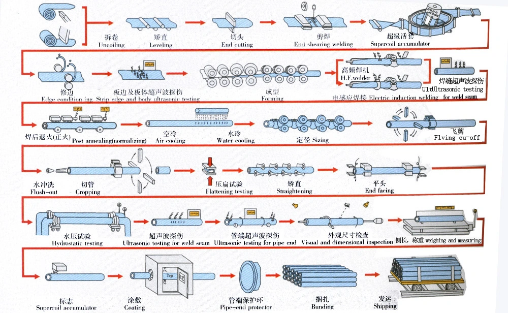 ERW LSAW SSAW Welded Awwa C200 C210 Water Steel Pipe Line