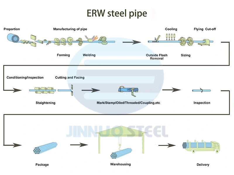 Q235 Black Carbon ERW Weld Steel Pipe