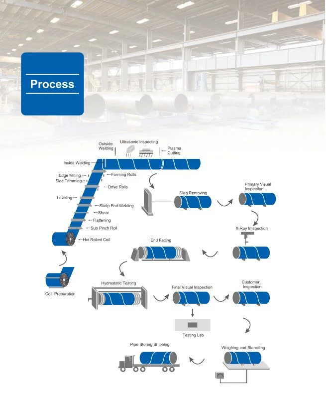 3PE Fbe Epoxy Anti-Corrosion Welded Steel Pipe SSAW Pipe Supplier