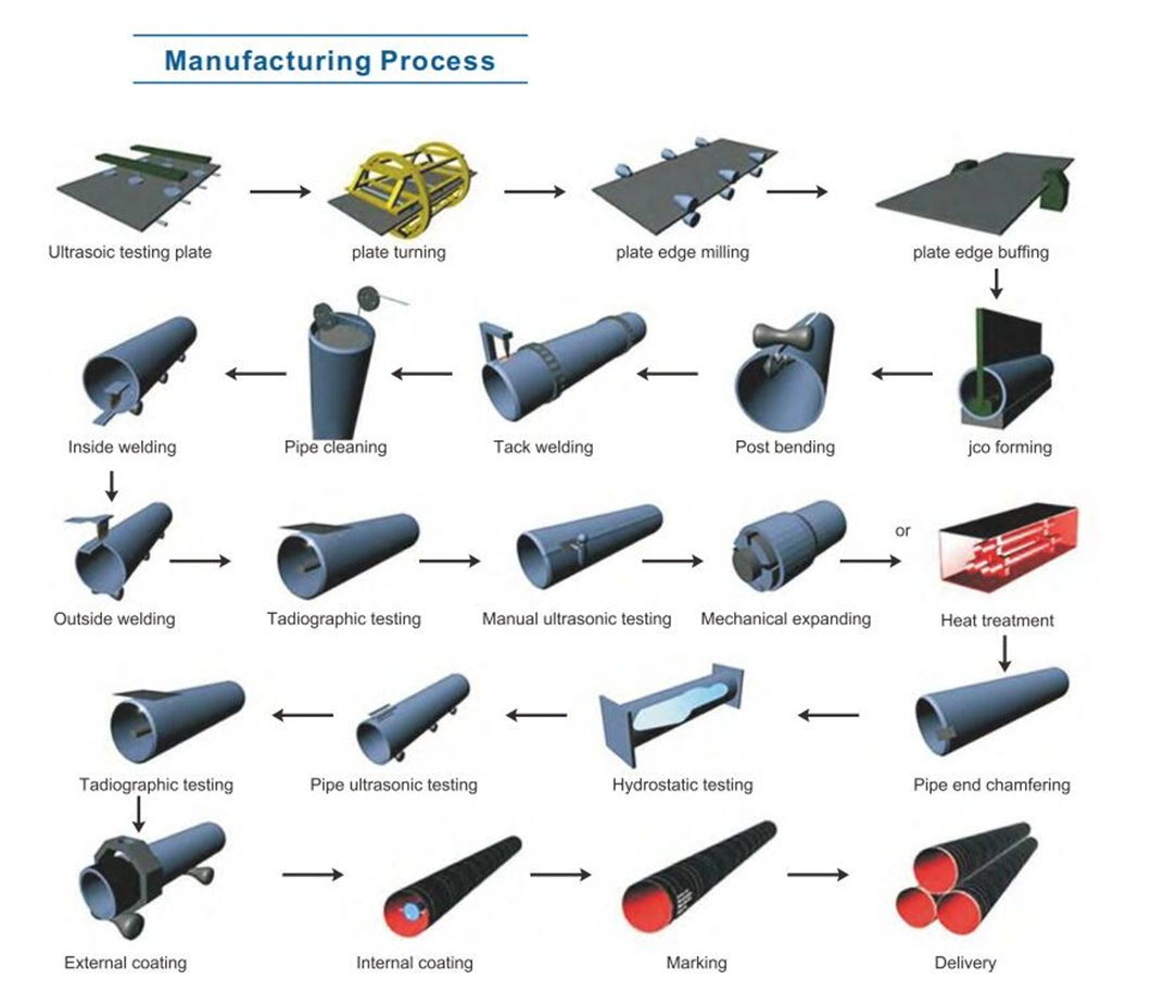 Jcoe LSAW Steel Pipe with Fbe/ 3lpe Ect Anticorrosion Surface for Under Water Pipeline Building