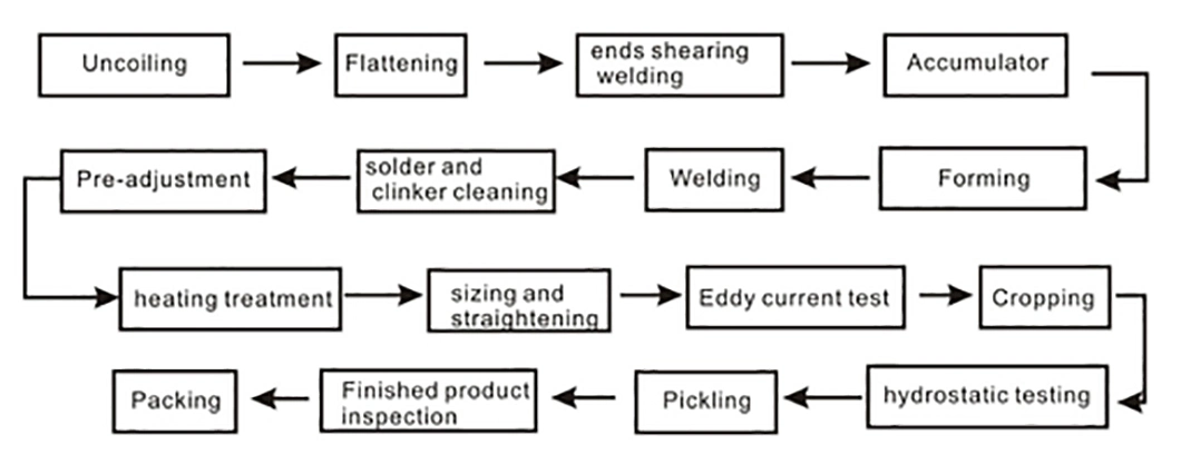 Hot Rolled Construction Materials Electric Resistance Welding A36 Carbon Tube Machinery Industry Random/Fixed Length S355 X42 X46 X60 ERW Welded Steel Pipe