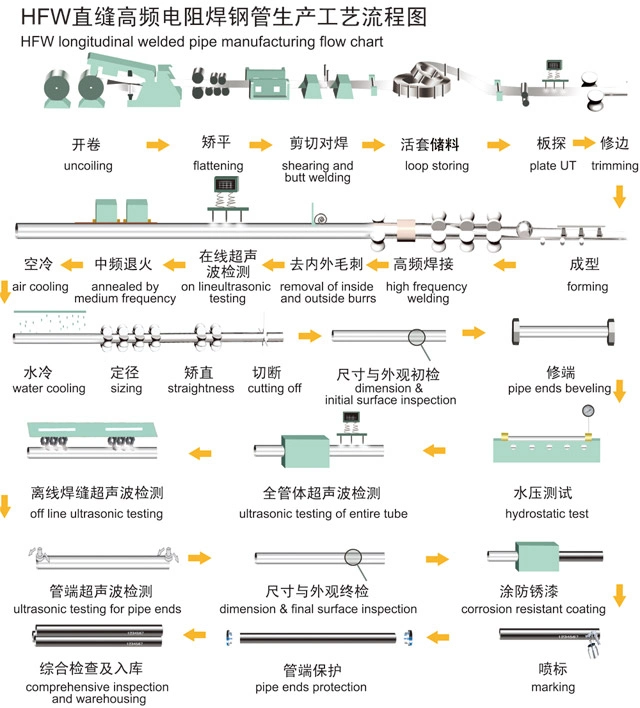 SSAW LSAW ERW Steel Pipe Tubular Pile for Marine Offshore Piling