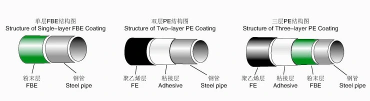 Large Diameter 3PE Coated Anti Corrosion Water Steel Pipe