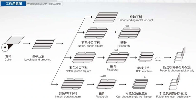 Air Tube Forming Machine, HVAC Steel Auto Making Machine Auto Wind Pipe Production Line 3