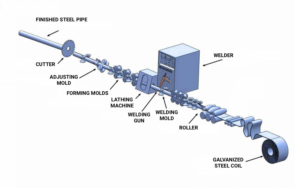 Hot Dipped Galvanized Steel Pipe T2/P2 T11/P11 T12/P12 T22/P22 T91/P91 Galvanized Hollow Section