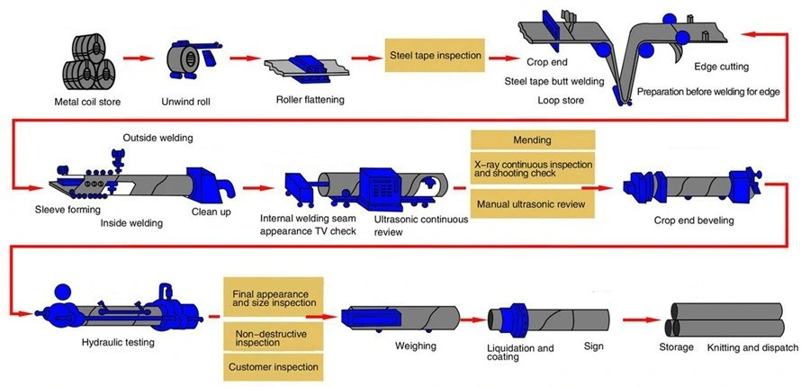 3PE Large Diameter API 5L API5l 5CT Grade B Spiral Welded Steel Pipe for Liquid Transmission and Hydraulic Pipeline