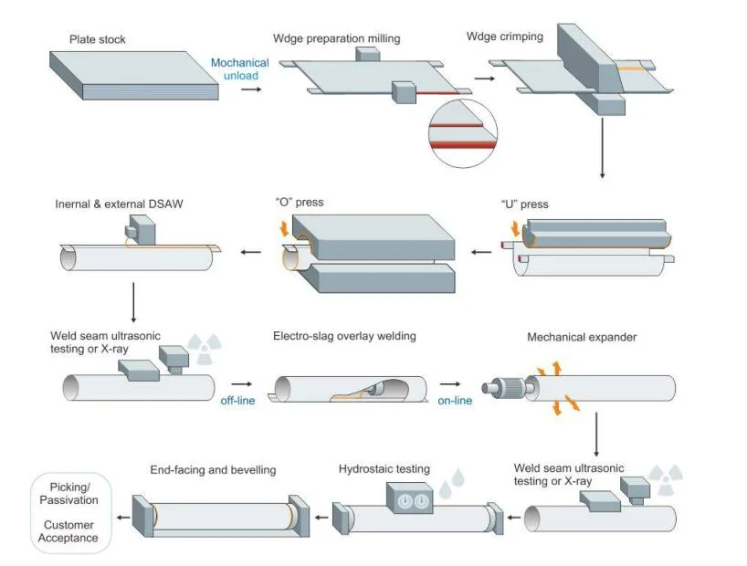 Longitudinal Submerged Arc Welded UOE Jcoe LSAW Welded Pipe X70 X52 X60 X42 Gr. B Psl2 Psl1&Psl2 Steel Line Pipe