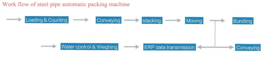 Automatic Stacking Machine for Metal Pipe ERW Tube