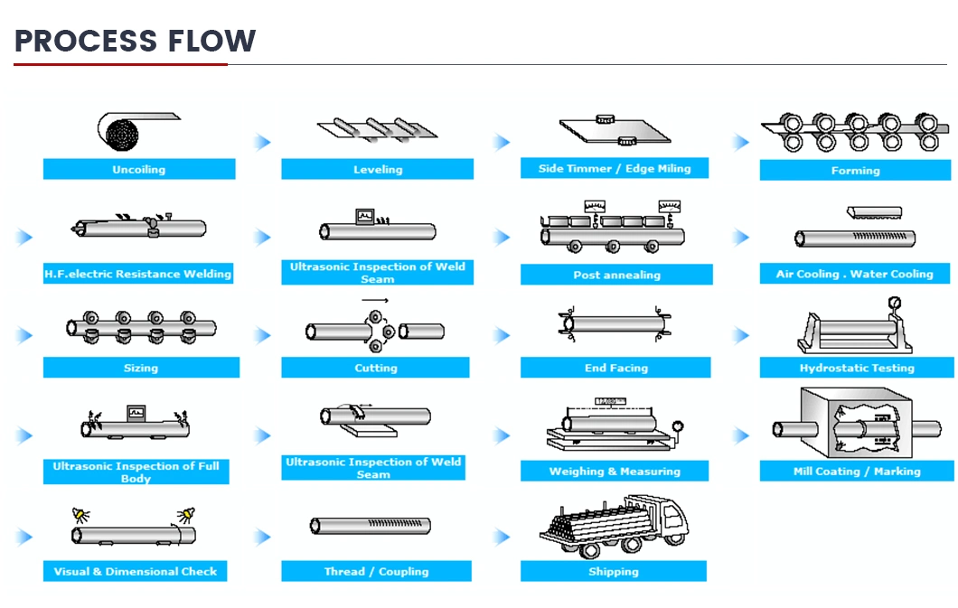 China Manufacturer/ Factory Carbon Steel LSAW ERW API 5CT X52 X60 ASTM A106b/ API5l/API 5CT 8&quot;-60&quot; X52 X65 X70 X80 Black Ms Mild Steel Welded Pipe