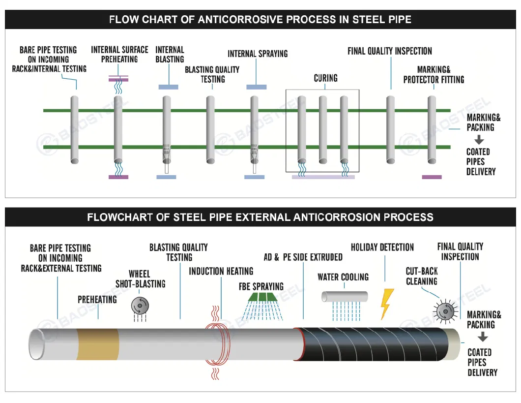 ASTM A53 API 5L Black Pipe Carbon Steel Seamless Round Tube