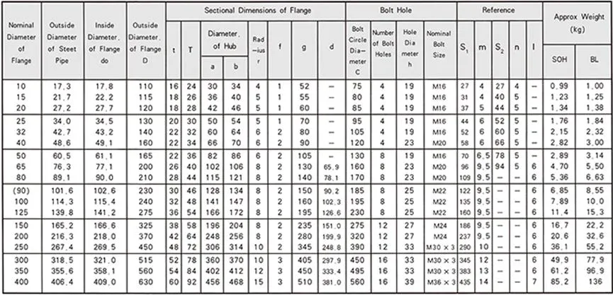 Customized JIS 16/20/30/40K Flange Stainless Steel and Carbon Steel Flange