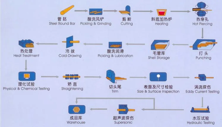 API 5L Gr B X52 X56 X60 Smls Carbon Seamless Steel Pipe ASTM A106 Seamless Steel Tube