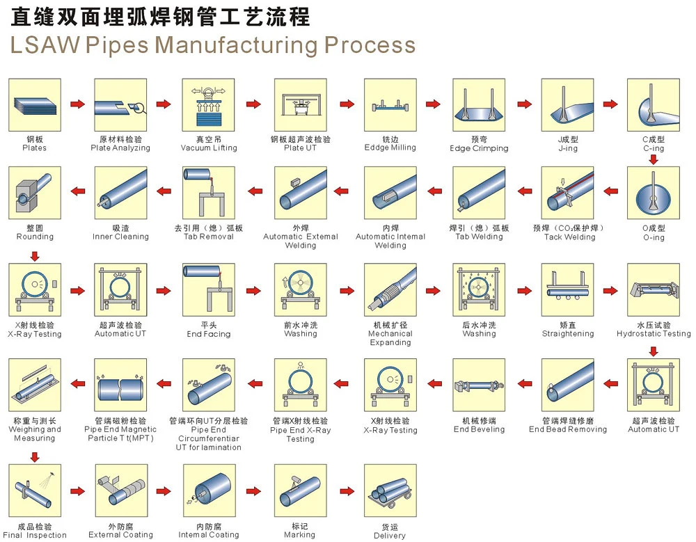 API 5L Psl1/ Psl2 X60 16inch Sch20 ERW/SSAW/LSAW Welded Steel Pipe