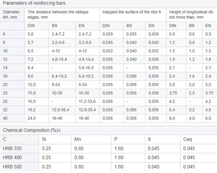 Grade 60 S400 S355 HRB335 HRB400 HRB500 Iron Deformed Steel Bar Rod Hot Rolled Steel Rebar for Building Construction