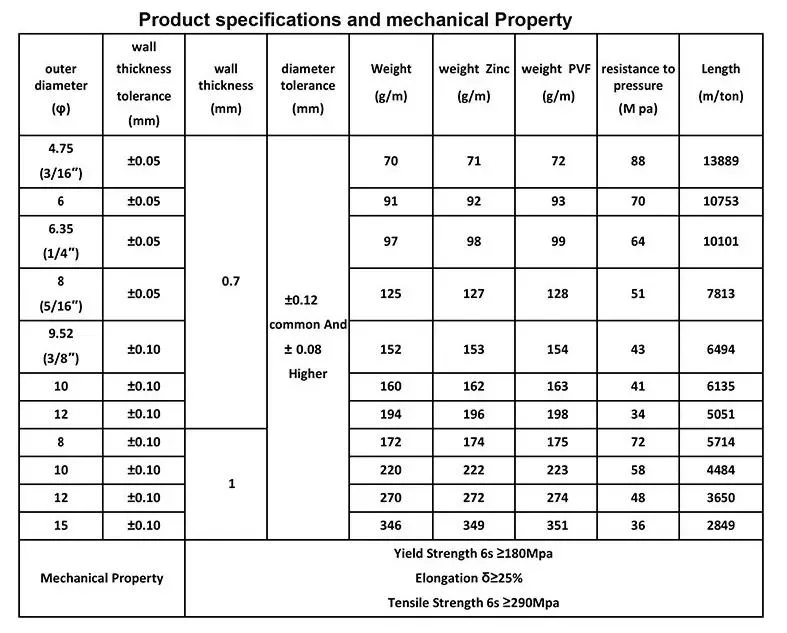 Double Wall Flexible Automotive Chassis Hot Dipped Galvanized Welded Zinc Coated Carbon Steel Brake Hose Oil Line Bundy Pipe Fuel Iron Tube