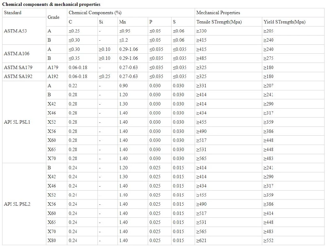 Ms CS Seamless Tube Price API 5L ASTM A106 A53 304 316L Seamless Carbon Steel Pipe Ss/Gi/ERW/Black/Oil/Alloy/Square/Round/Precision/Carbon/Stainless/Galvanized