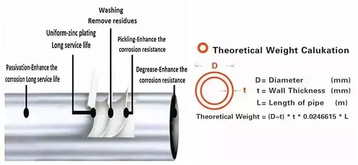 ASTM A252 Pre Galvanized Steel Hollow Section Round Pipe Tube Hot DIP Seamless Gi Pipe Tube